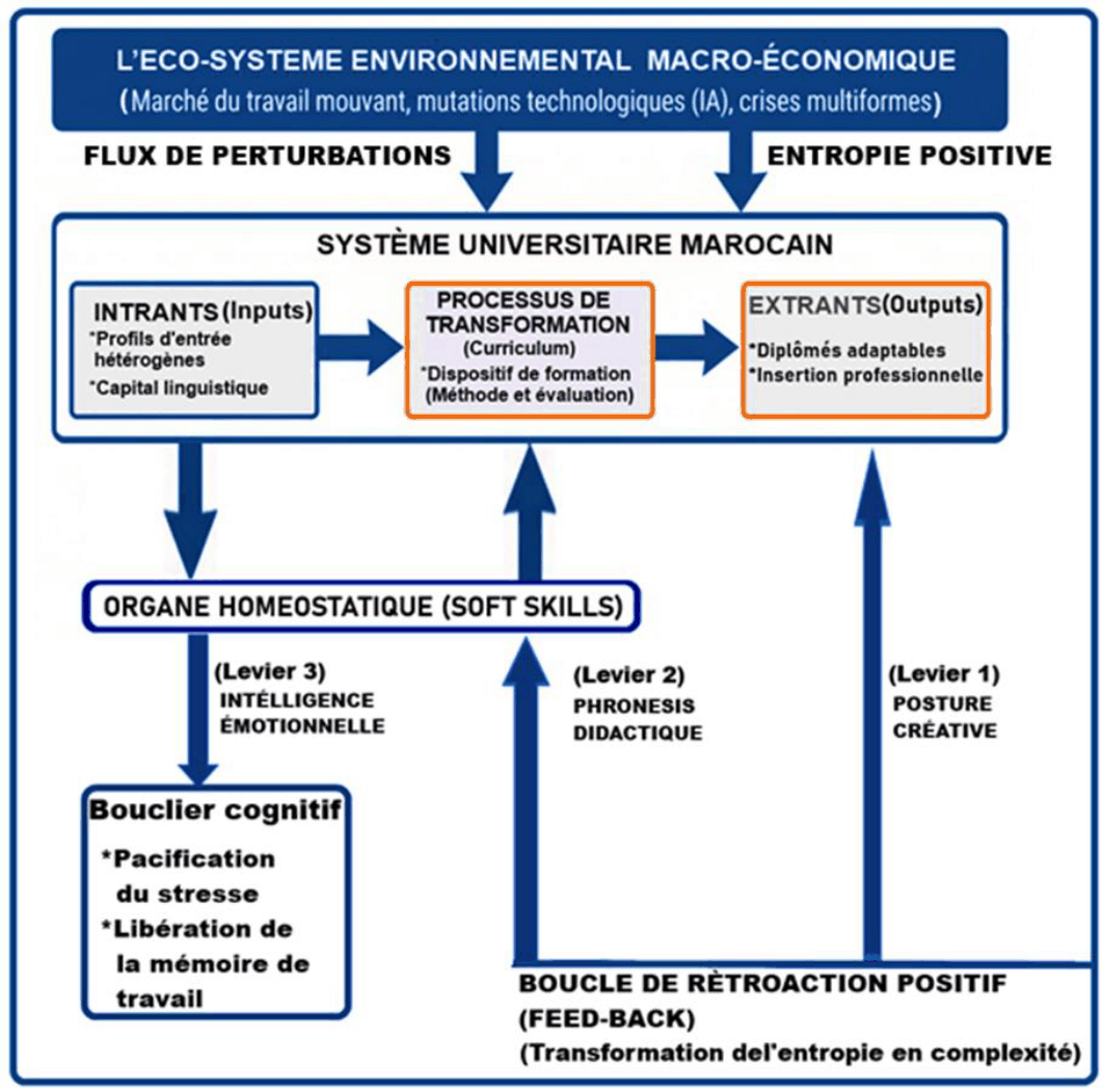 Figure 1 : Modèle cybernétique de régulation didactique par les Soft Skills face à l'incertitude